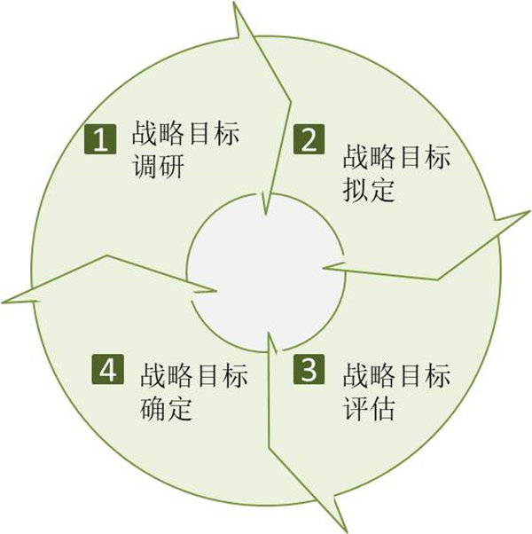 企業(yè)如何制定戰(zhàn)略目標(biāo)？戰(zhàn)略目標(biāo)制定四個(gè)過(guò)程！