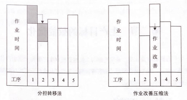 如何提高流水線作業產能？