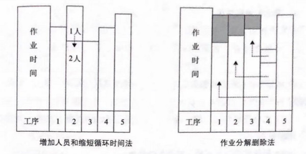 如何提高流水線作業產能？