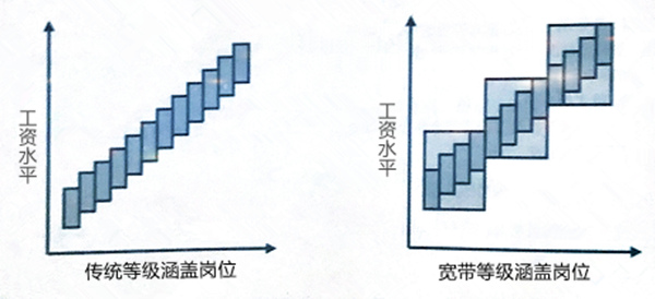 【薪酬管理】什么是寬帶薪酬？寬帶薪酬的作用