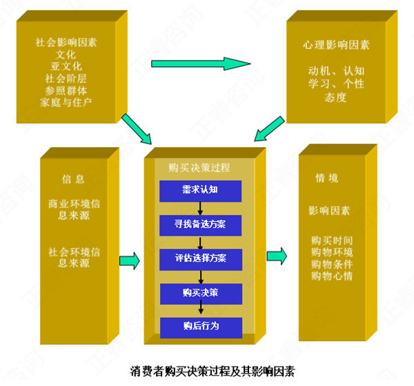 【營(yíng)銷管理】消費(fèi)者購買行為分析