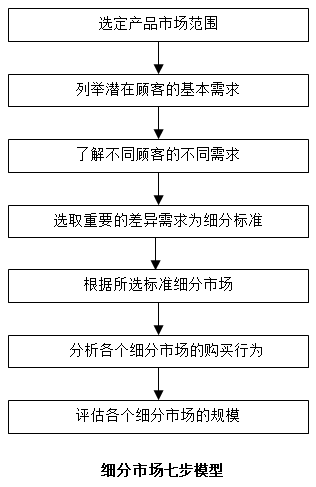 【營銷管理】如何細(xì)分市場(chǎng)？市場(chǎng)細(xì)分標(biāo)準(zhǔn)！