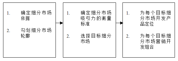 【營銷管理】如何細(xì)分市場(chǎng)？市場(chǎng)細(xì)分標(biāo)準(zhǔn)！