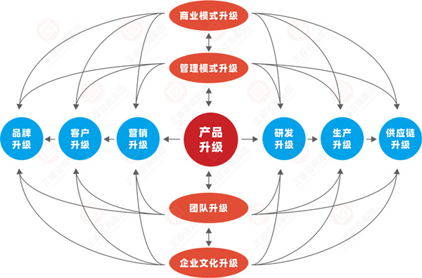 什么是企業(yè)戰(zhàn)略轉型？企業(yè)戰(zhàn)略轉型的方向性分析