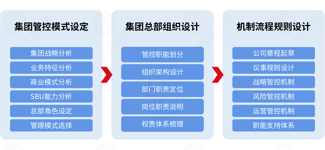 集團管控體系設計模型 集團管控體系設計模型
