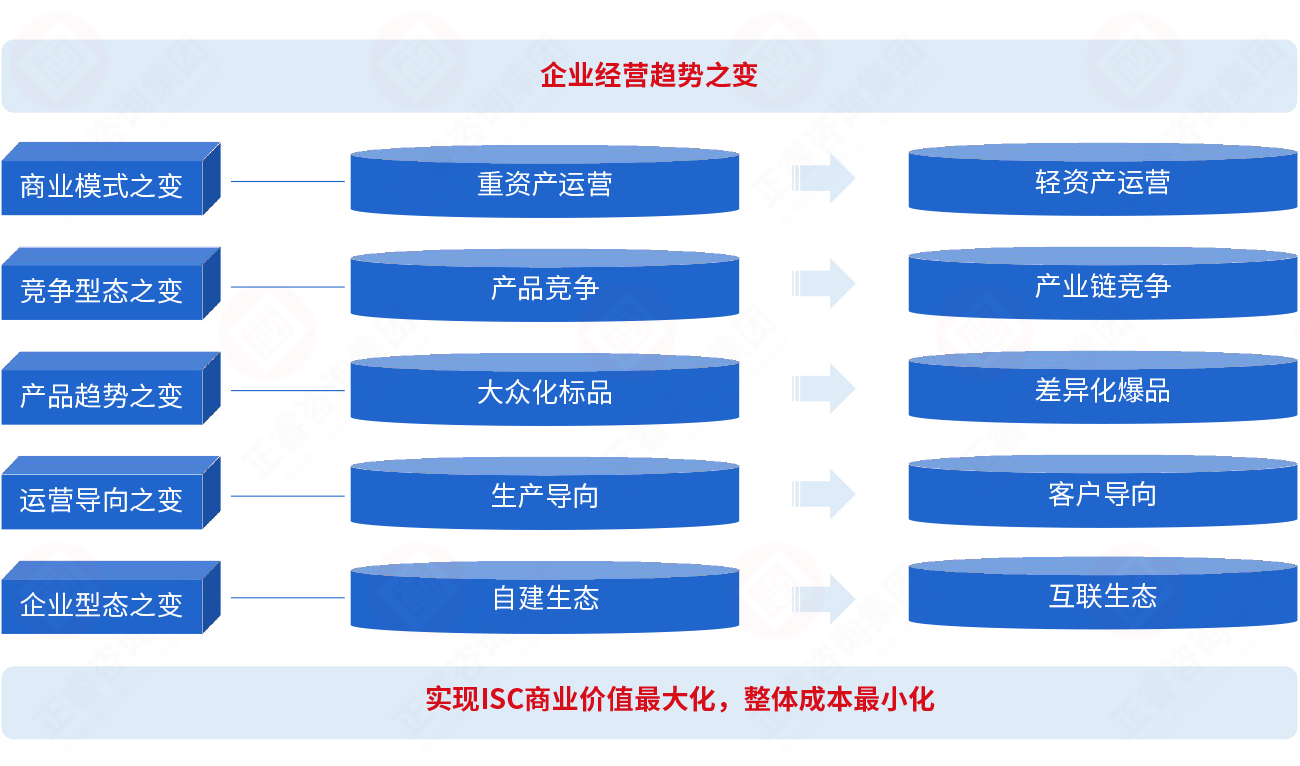為什么要建立集成供應(yīng)鏈？