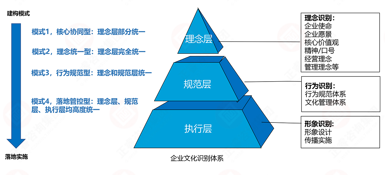 理念、行為、形象識(shí)別