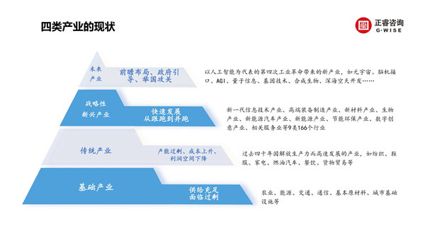 正睿咨詢(xún)集團(tuán)新質(zhì)生產(chǎn)力系列課程之《新形勢(shì)、新規(guī)劃、新未來(lái)》