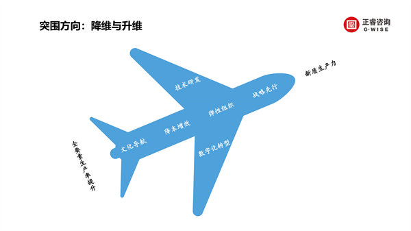 正睿咨詢(xún)集團(tuán)新質(zhì)生產(chǎn)力系列課程之《新形勢(shì)、新規(guī)劃、新未來(lái)》