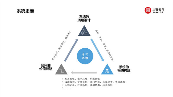 正睿咨詢(xún)集團(tuán)新質(zhì)生產(chǎn)力系列課程之《新形勢(shì)、新規(guī)劃、新未來(lái)》