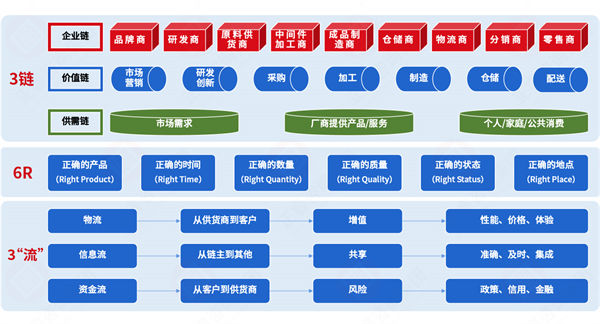 集成供應鏈各環節割裂，協同效率如何突破斷層困局？